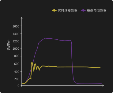 Anvil sticking &middot; Transducer damage — process curve vs. model prediction