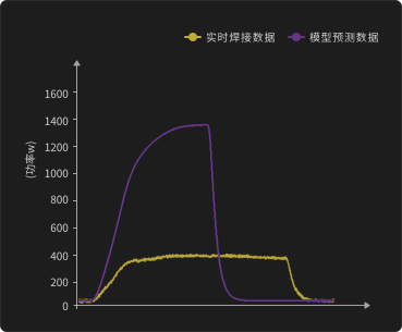 No weld / missed weld — process curve vs. model prediction