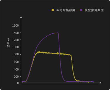 No weld / missed weld — process curve vs. model prediction