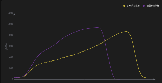 Oil on tab — process curve vs. model prediction
