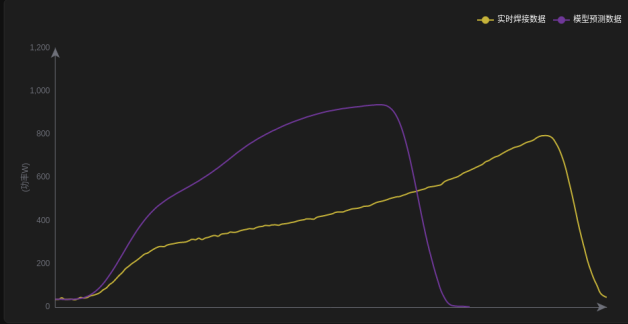 Oil on tab — process curve vs. model prediction