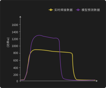 Severe tab folding — process curve vs. model prediction