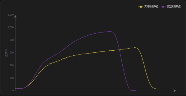 Adhesive tape in tab — process curve vs. model prediction