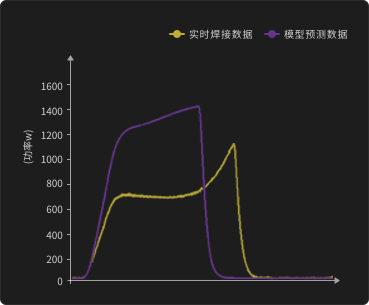 Weak weld — process curve vs. model prediction