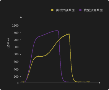 Weak weld — process curve vs. model prediction
