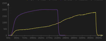 Weak weld — process curve vs. model prediction
