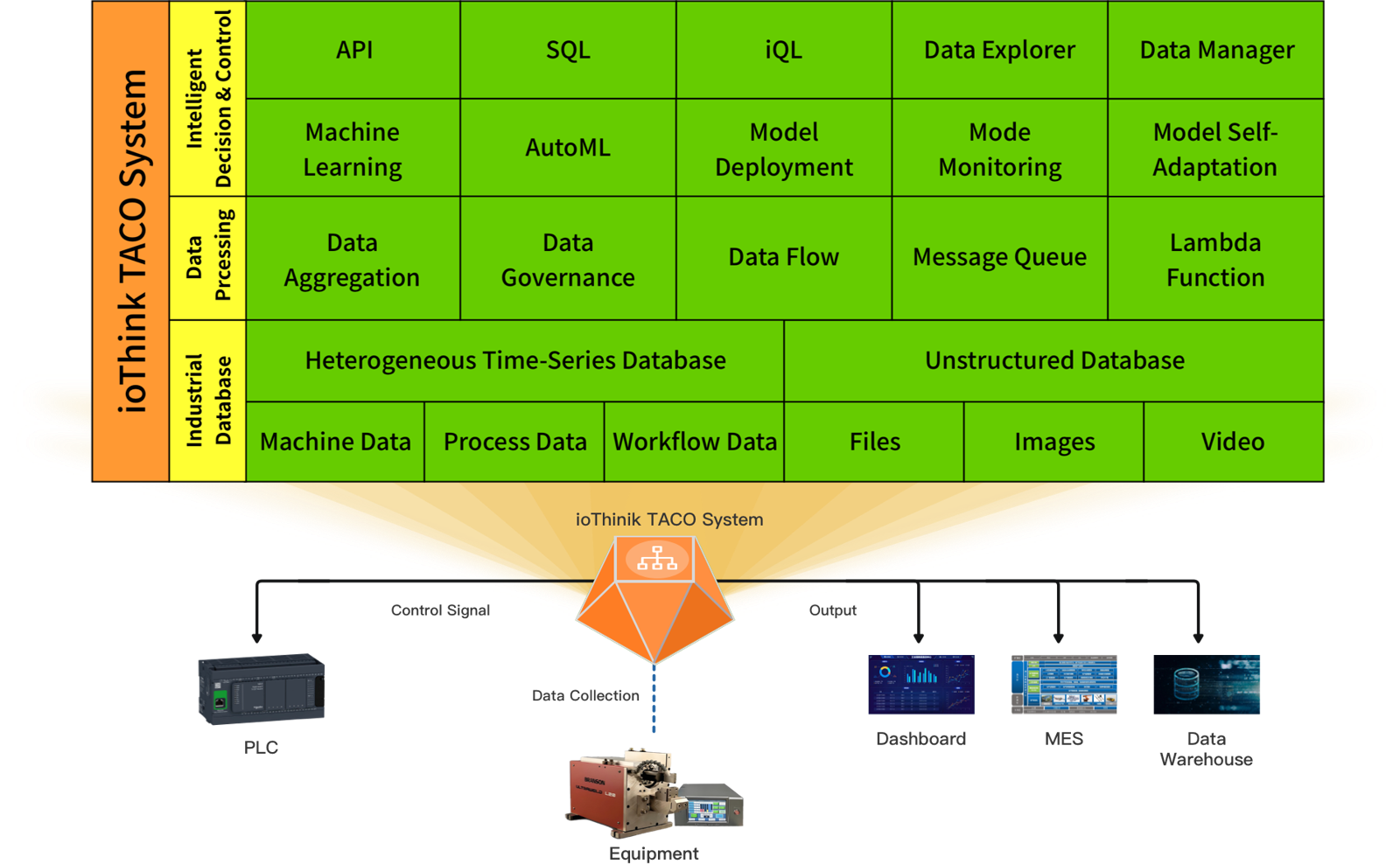 ioThink TACO system architecture diagram