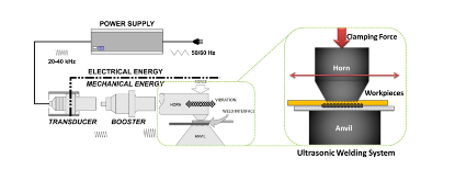 Ultrasonic welding system: power supply, transducer, booster, horn, workpieces and anvil